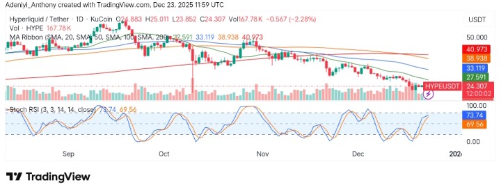 Hyperliquid (HYPE/USDT) Sees Continued Bearish Momentum: What's Next?