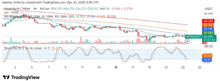Hyperliquid (HYPE/USDT) Sees Continued Bearish Momentum: What's Next?