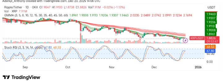 XRP (XRP/USDT) Sees Weakening Momentum as It Struggles Below Key Resistance