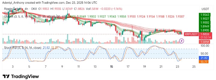 XRP (XRP/USDT) Sees Weakening Momentum as It Struggles Below Key Resistance