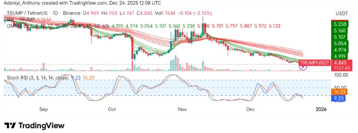 Official Trump (TRUMP/USDT) Struggles with Downward Momentum