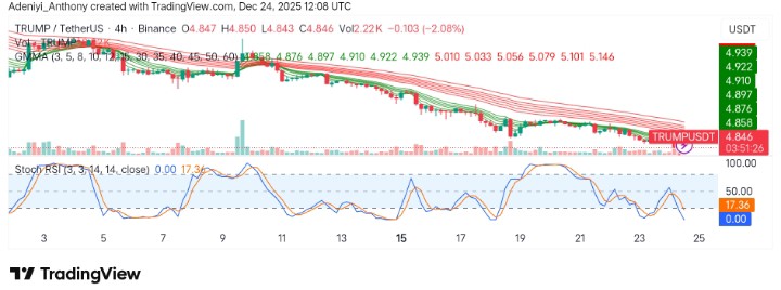 Official Trump (TRUMP/USDT) Struggles with Downward Momentum