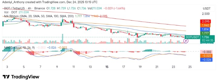 Polkadot (DOT/USDT) Struggles Near Support: Potential Break or Rebound?