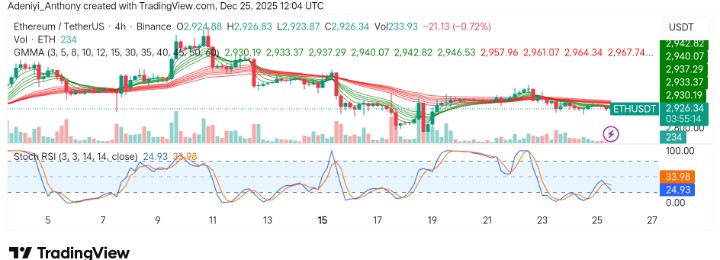 Ethereum (ETH/USDT) Struggles as Market Faces Selling Pressure