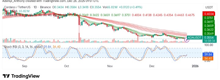 Cardano (ADA/USDT) Attempts Rebound After Recent Decline