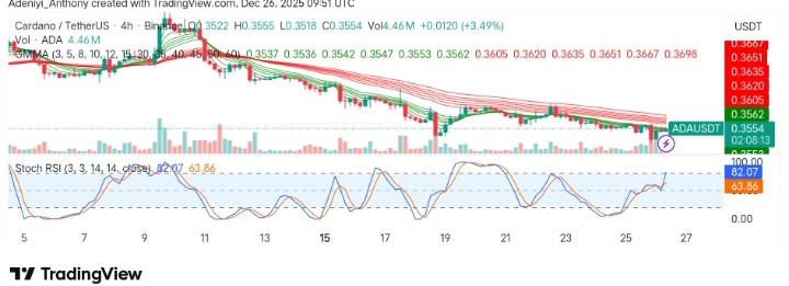 Cardano (ADA/USDT) Attempts Rebound After Recent Decline