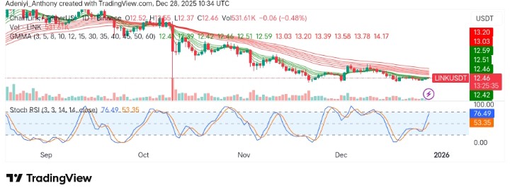 Chainlink (LINK/USDT) Faces Short-Term Resistance Amidst a Weak Recovery