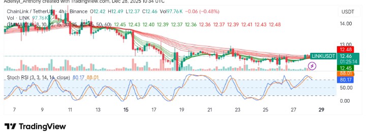 Chainlink (LINK/USDT) Faces Short-Term Resistance Amidst a Weak Recovery