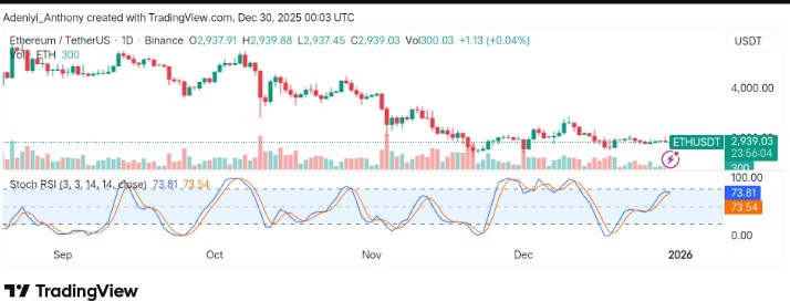 Bloomberg Strategist Predicts $2,000 for Ether Amid Current Market Conditions