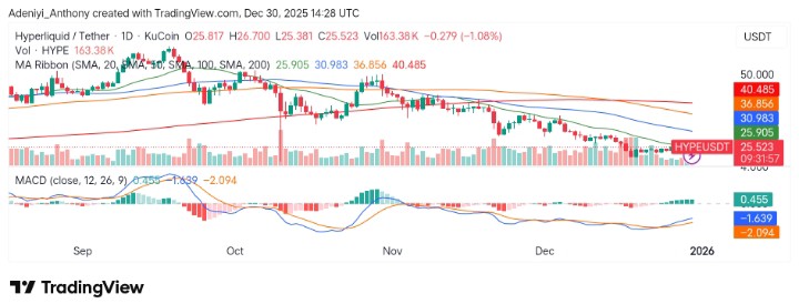 Hyperliquid (HYPE/USDT) Operates Within a Tight Level Amid Low Momentum