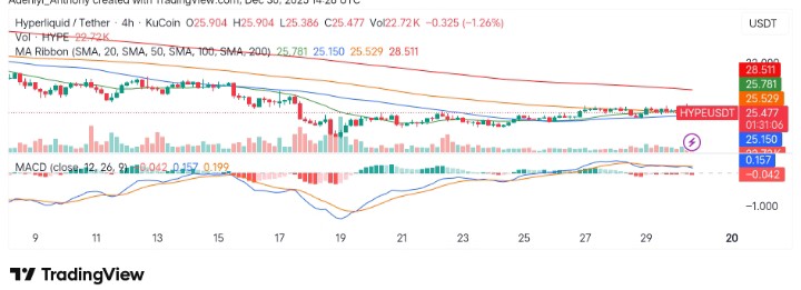 Hyperliquid (HYPE/USDT) Operates Within a Tight Level Amid Low Momentum