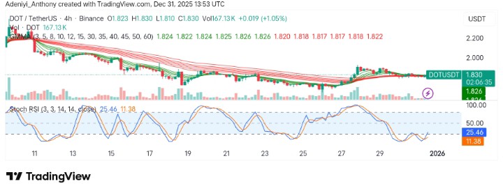 Polkadot (DOT/USDT) Consolidates for Bullish Gains Amidst Market Volatility
