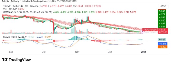 Official Trump (TRUMP/USDT) Seeks to Settle Above Support Levels Amidst Volatility
