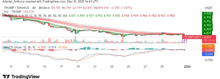 Official Trump (TRUMP/USDT) Seeks to Settle Above Support Levels Amidst Volatility