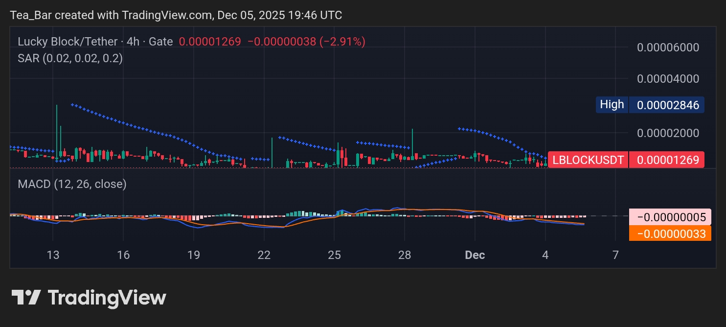 Lucky Block Tests Support in Healthy Market Pullback