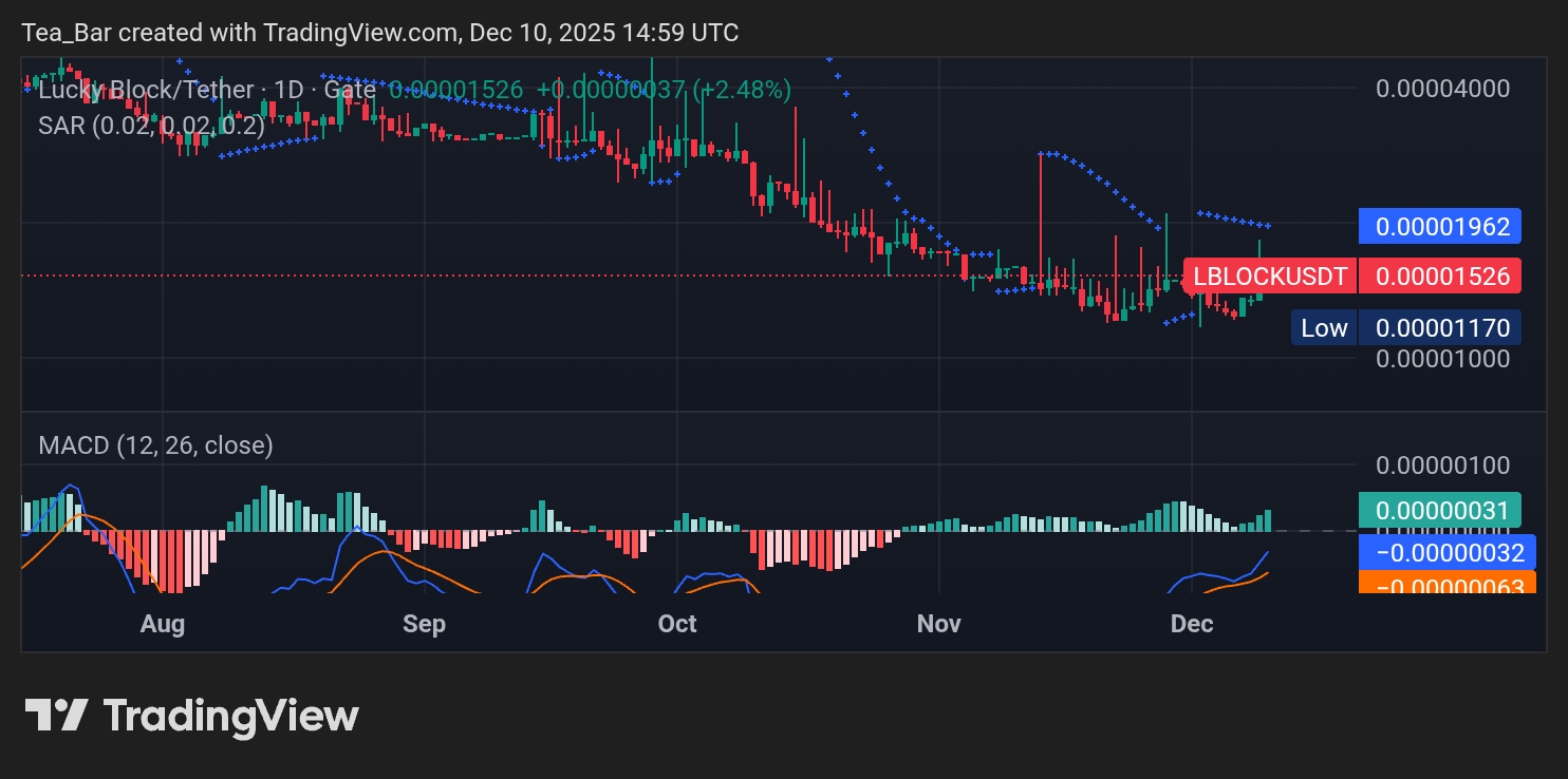 Lucky Block (LBLOCK) Builds Momentum with Steady Advance