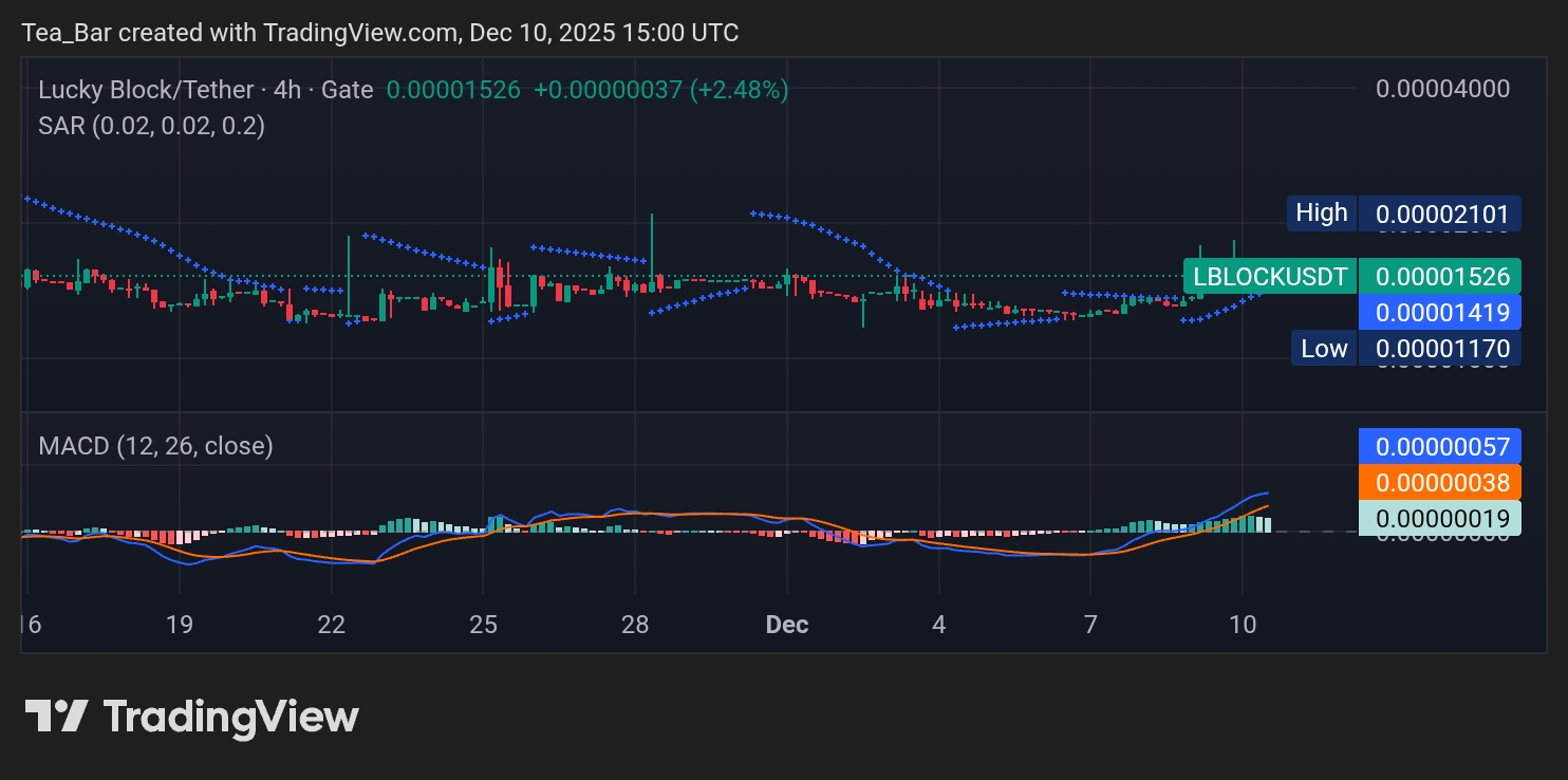 Lucky Block (LBLOCK) Builds Momentum with Steady Advance