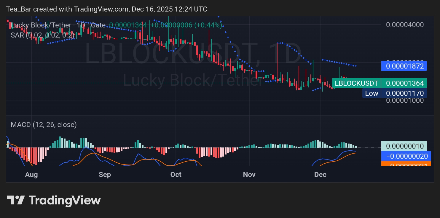 Lucky Block Consolidates at Key Support Level