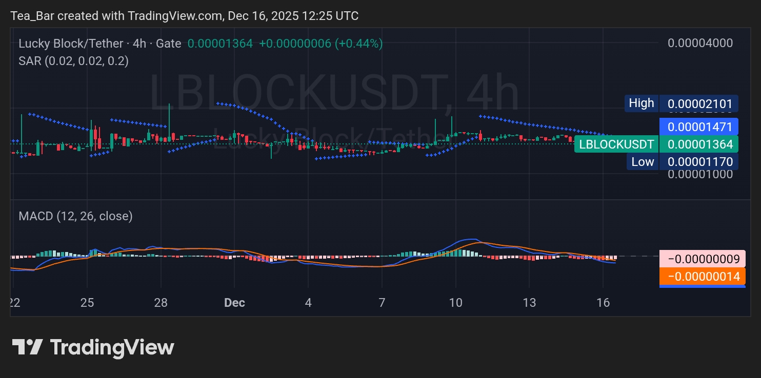 Lucky Block Consolidates at Key Support Level