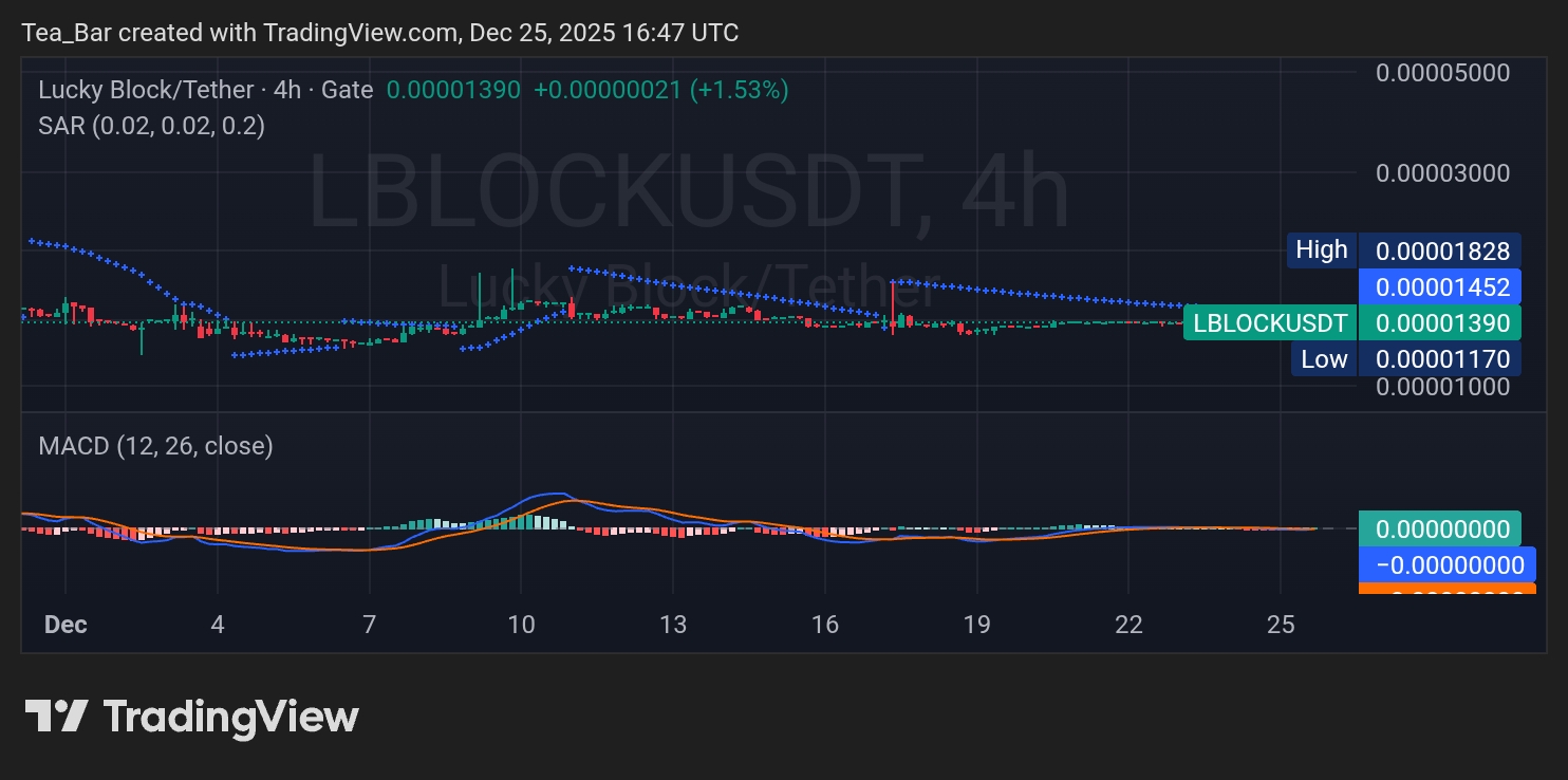 Lucky Block Demonstrates Resilience with Steady Gains During Holiday Period