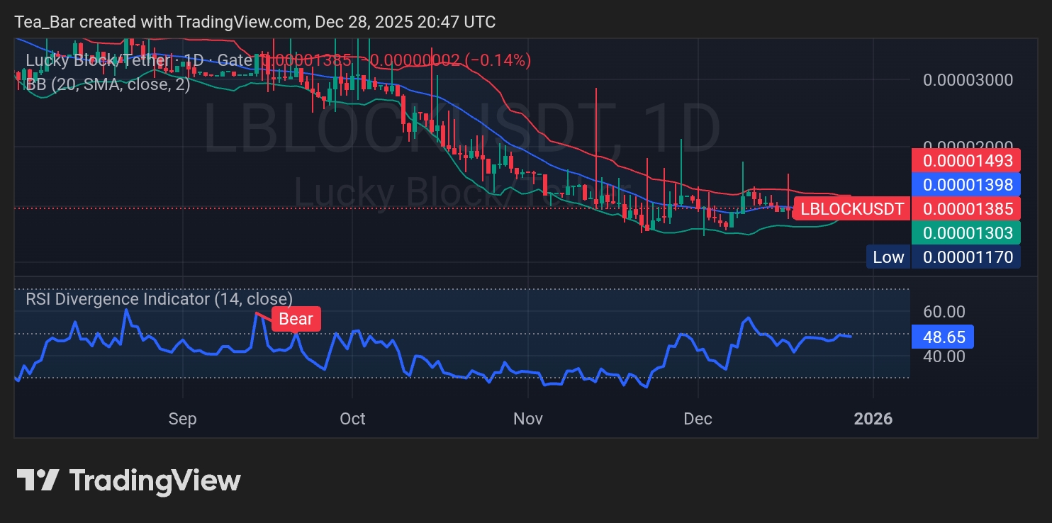 Lucky Block Builds Quiet Strength as the Next Move Takes Shape