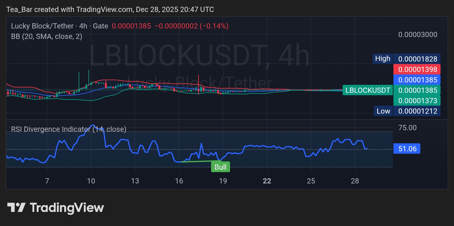 Lucky Block Builds Quiet Strength as the Next Move Takes Shape