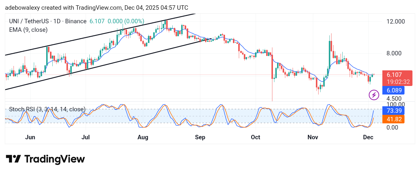 Uniswap (UNI) Price Prediction: UNI/USDT Seems to Be Escaping Downward Pull