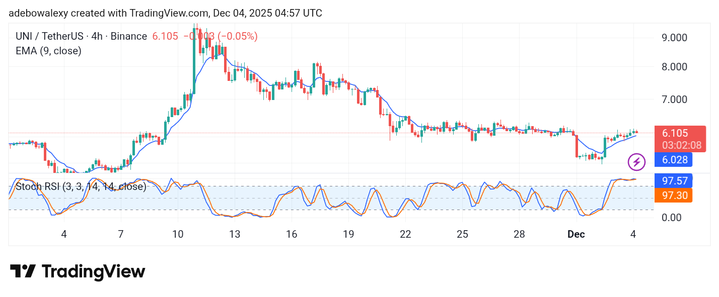 Uniswap (UNI) Price Prediction: UNI/USDT Seems to Be Escaping Downward Pull