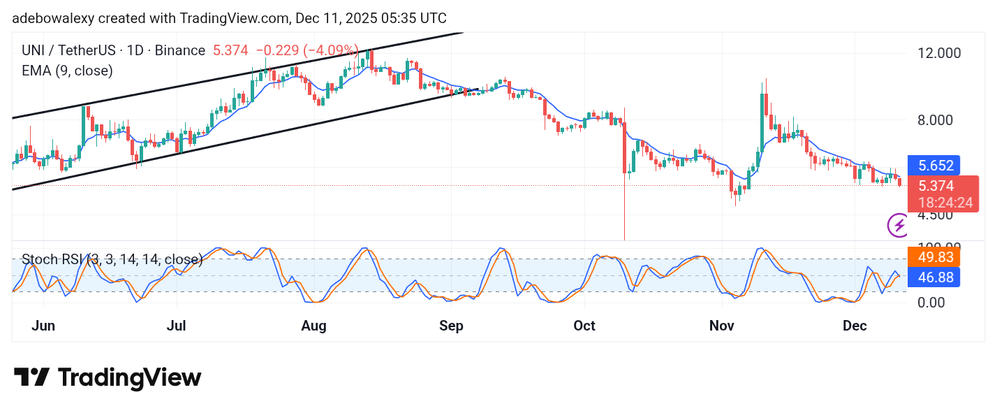 Uniswap (UNI) Price Prediction: UNI/USDT Keeps Descending Towards the $5 Mark