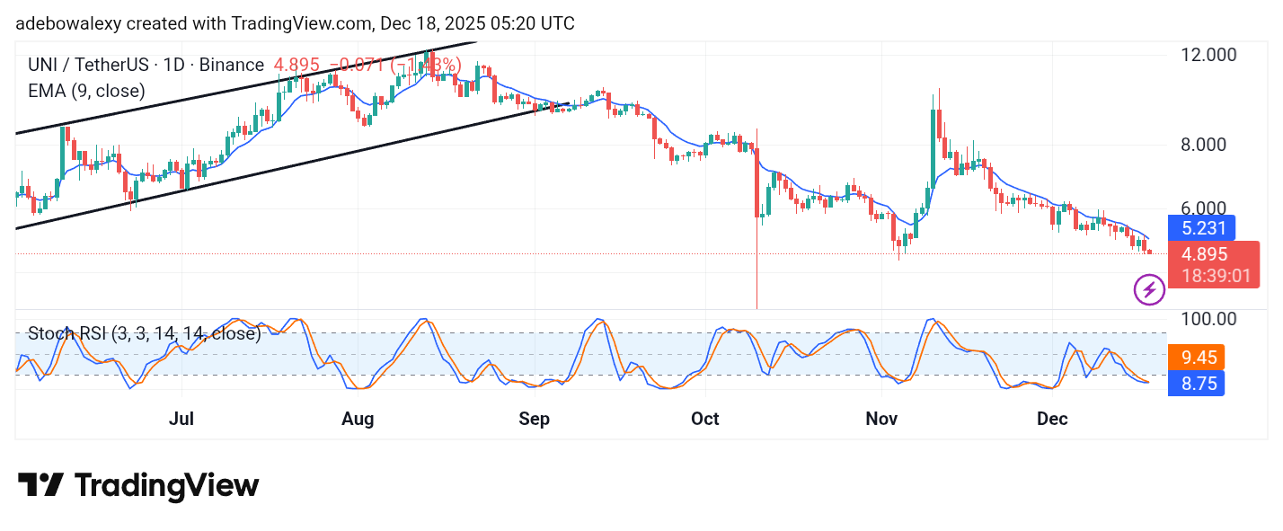 Uniswap (UNI) Price Prediction: Headwinds Continue to Drive the UNI/USDT Market
