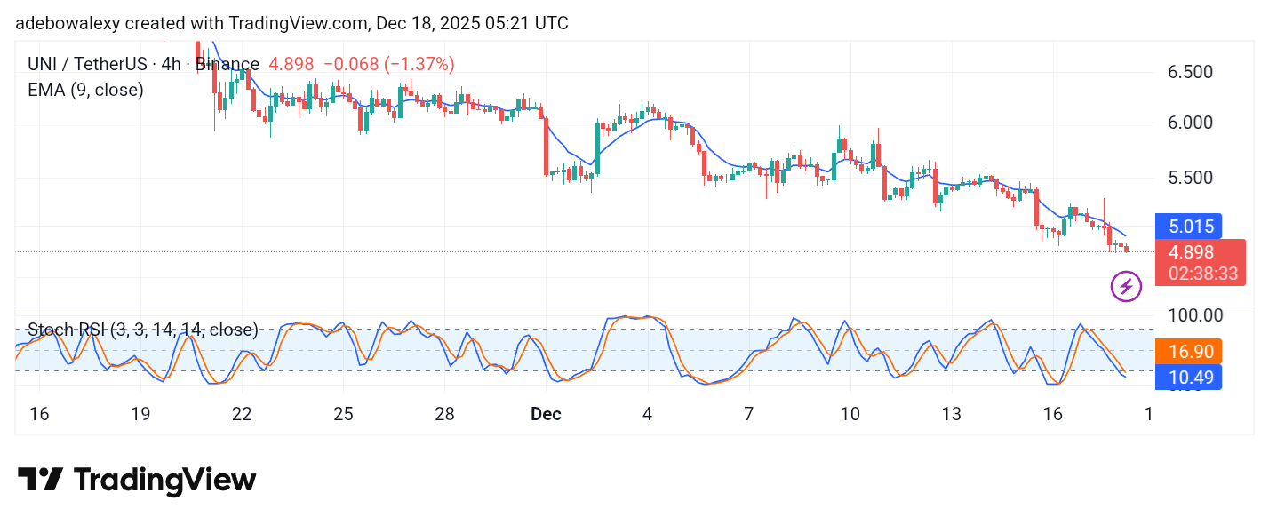 Uniswap (UNI) Price Prediction: Headwinds Continue to Drive the UNI/USDT Market