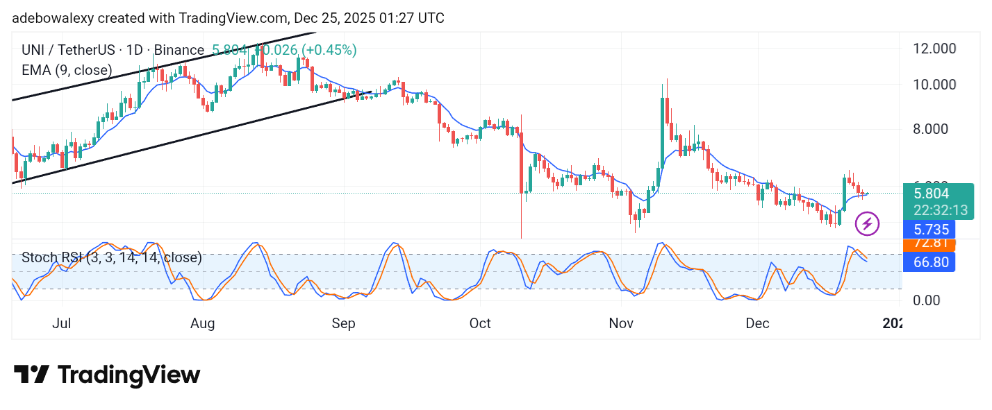 Uniswap (UNI) Price Prediction: UNI/USDT Retreats Below the $6.00 Mark