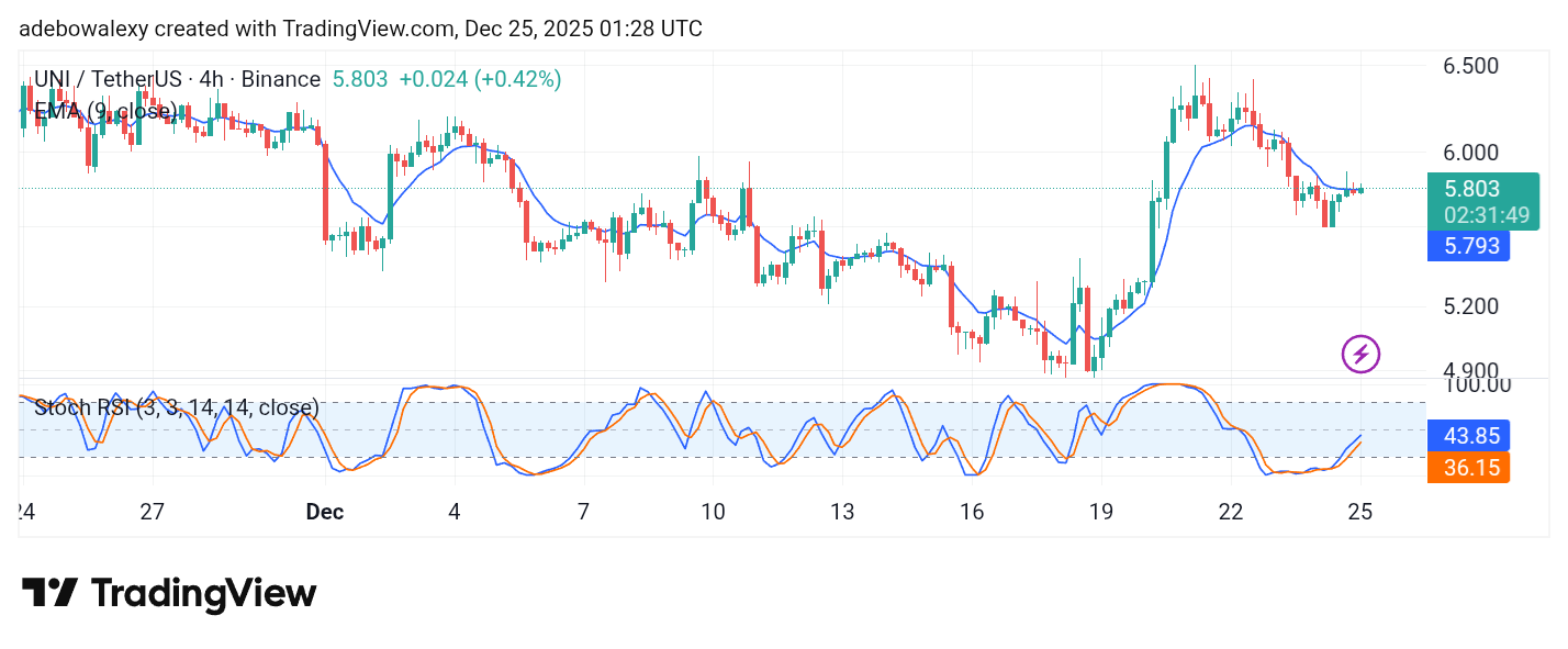 Uniswap (UNI) Price Prediction: UNI/USDT Retreats Below the $6.00 Mark