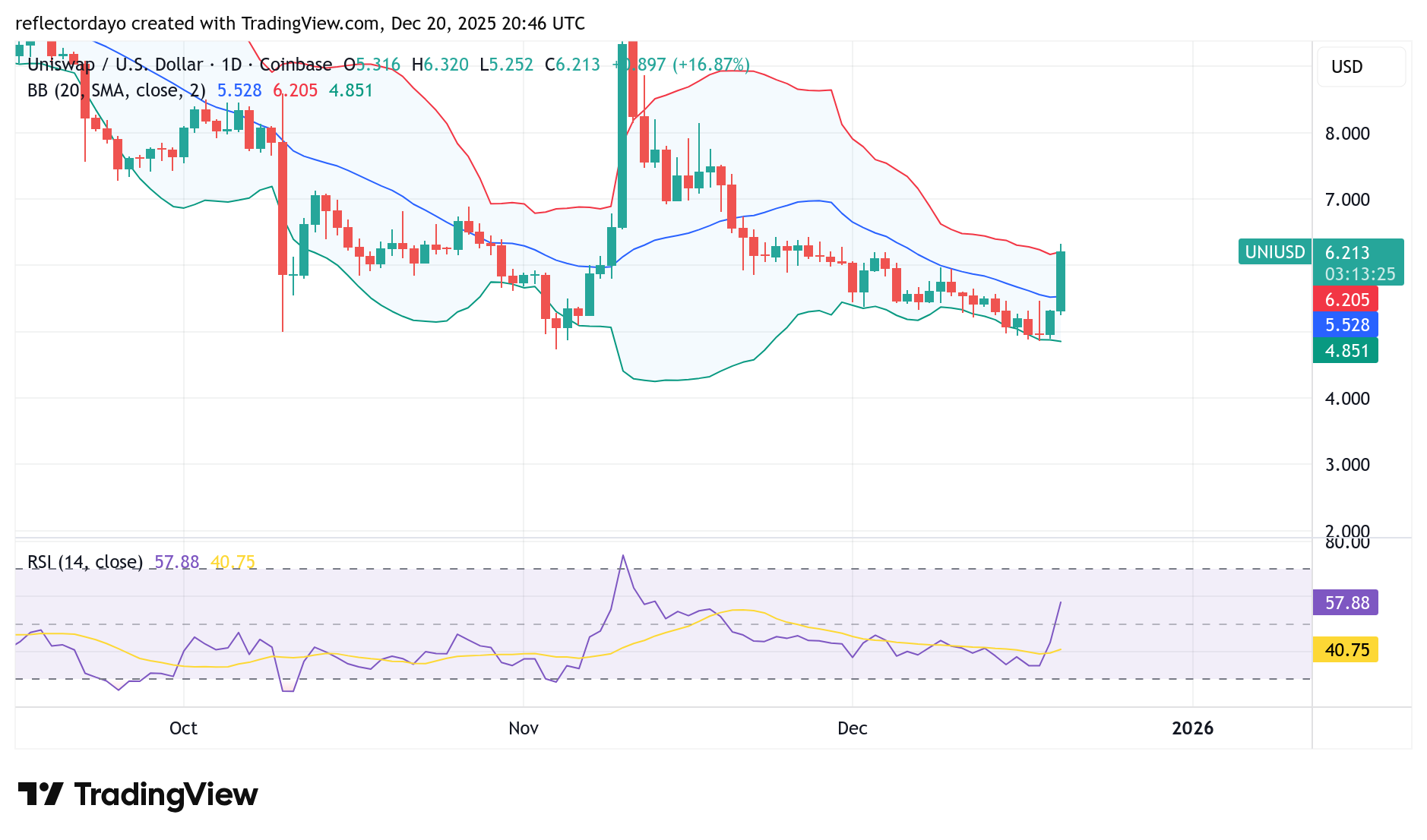 Top Five Trending Coins for December 20: NIGHT, ESPORTS, RTX, UNI, CC