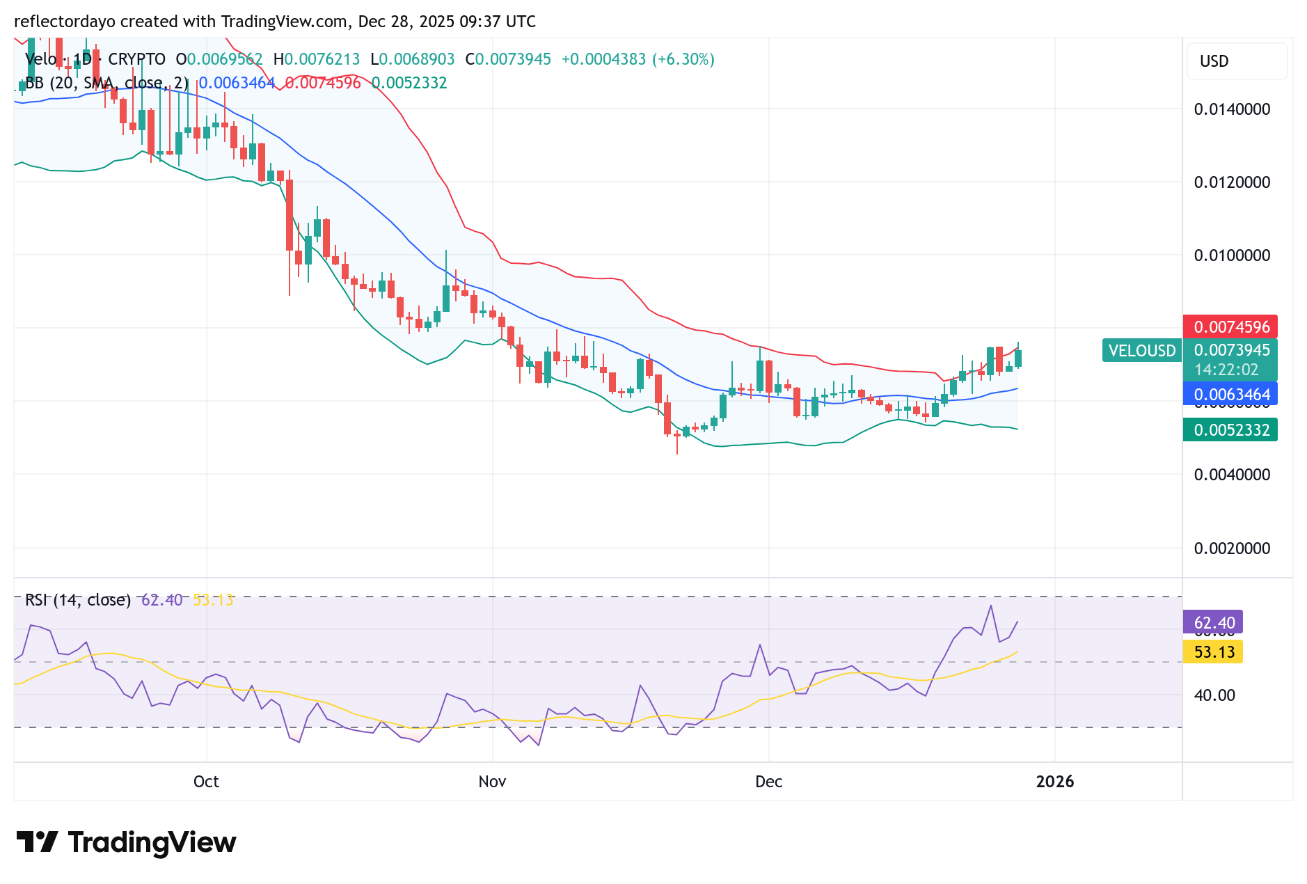 Top Five Trending Coins for December 28: RTX, RVV, VELO, ESPORTS, SRM