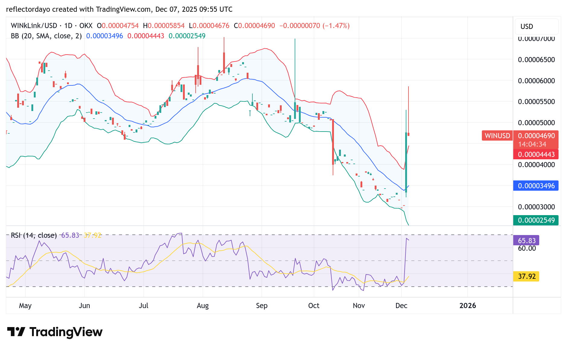Top Five Trending Coins for December 7: ESPORT, MOONDENG, WIN, NOT, DOOD