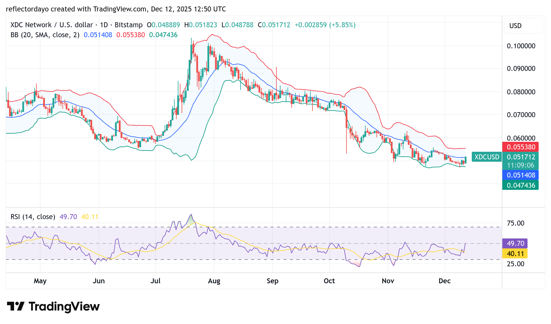 XDC Network (XDC/USD) Bulls Absorb Bearish Sentiment at $0.05