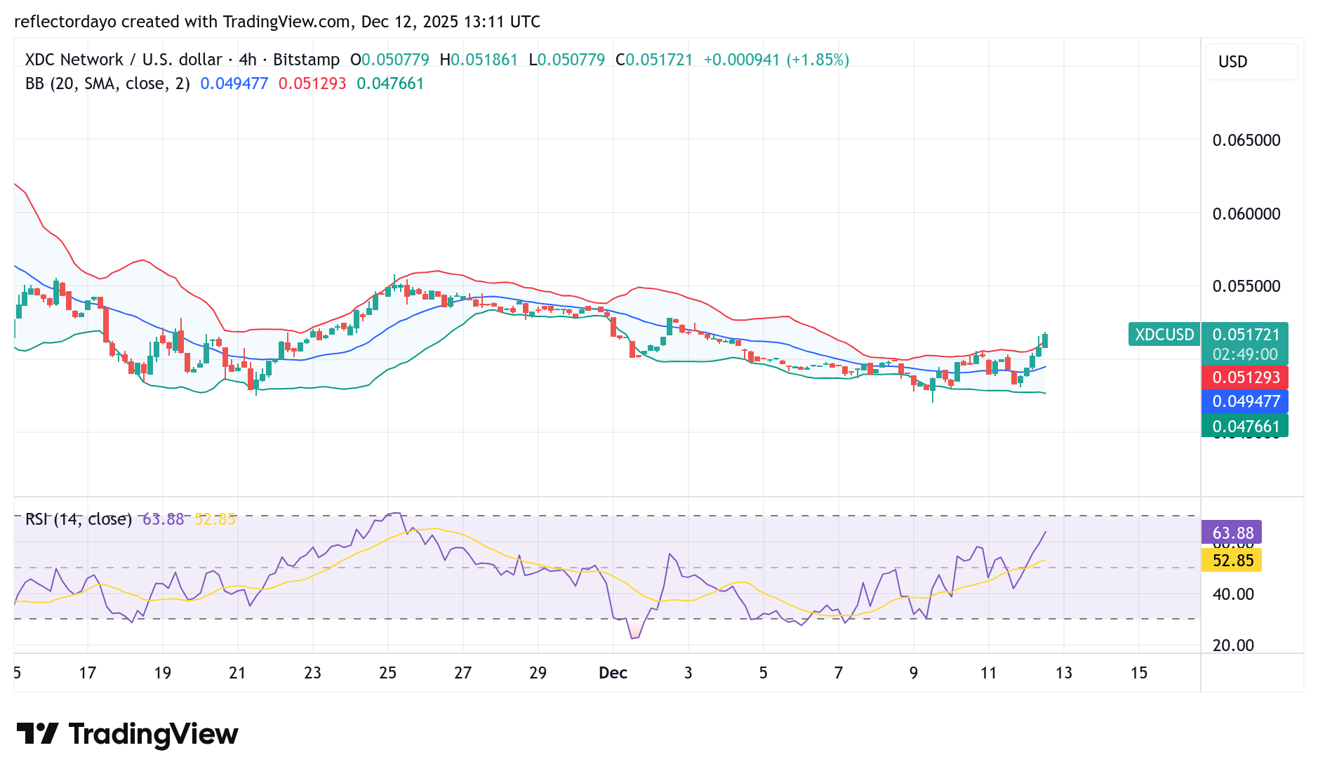 XDC Network (XDC/USD) Bulls Absorb Bearish Sentiment at $0.05