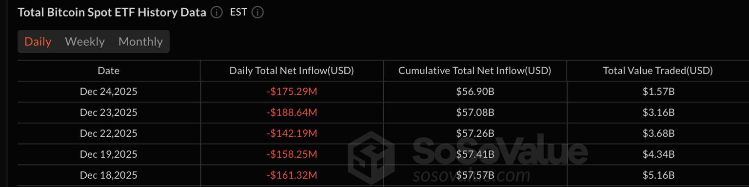 XRP and Solana Show Positive Movement While Bitcoin Faces Continued Outflows