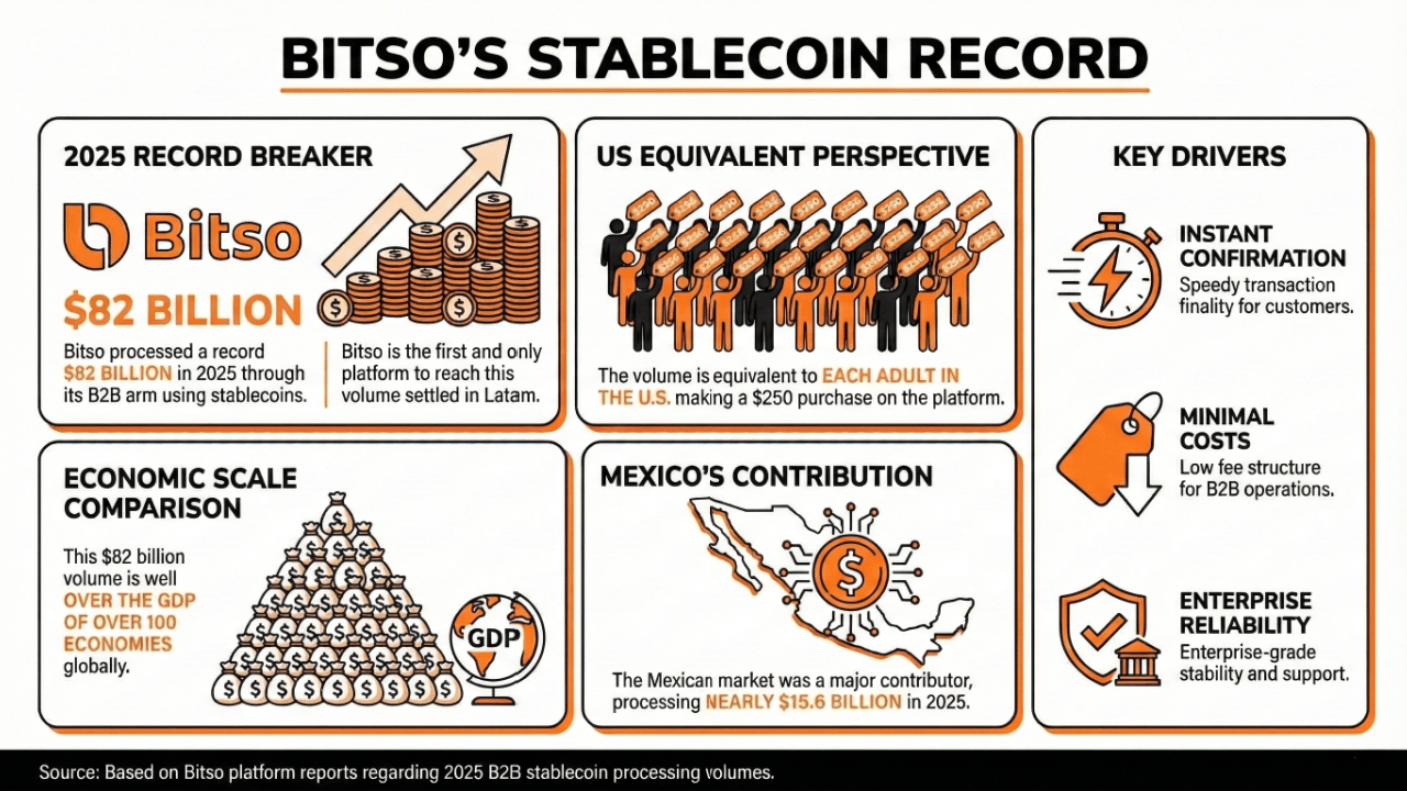 Bitso Business Achieves $82 Billion in Stablecoin Payments for 2025