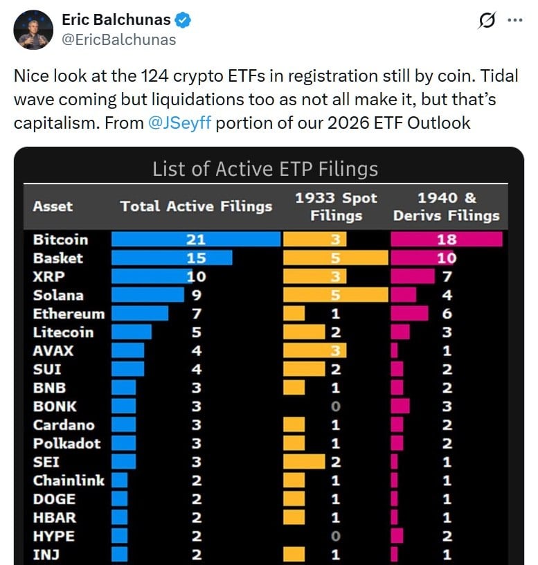 Crypto ETFs Surge as 124 Products Await Approval