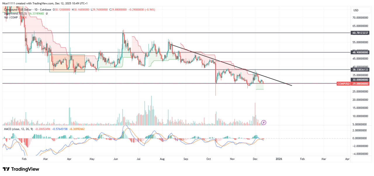 Compound (COMPUSD) Holds Key $30.00 Level as Consolidation Deepens