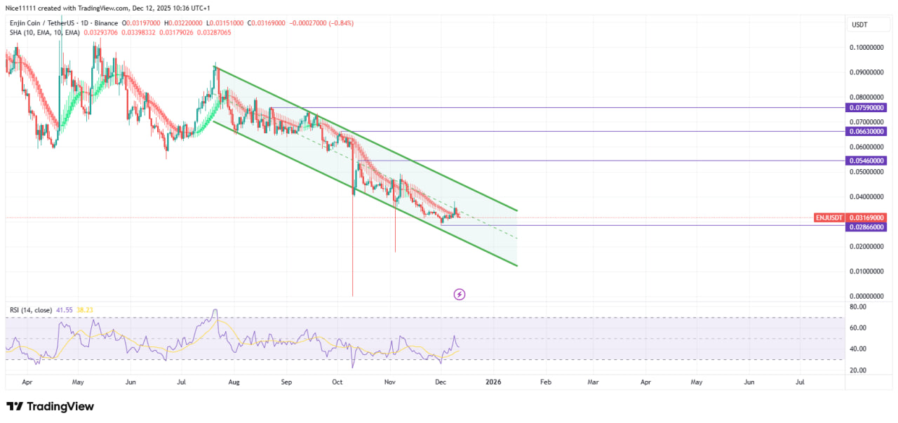 Enjin Coin (ENJINUSD) Retests Lower Channel Region as Bears Retain Control