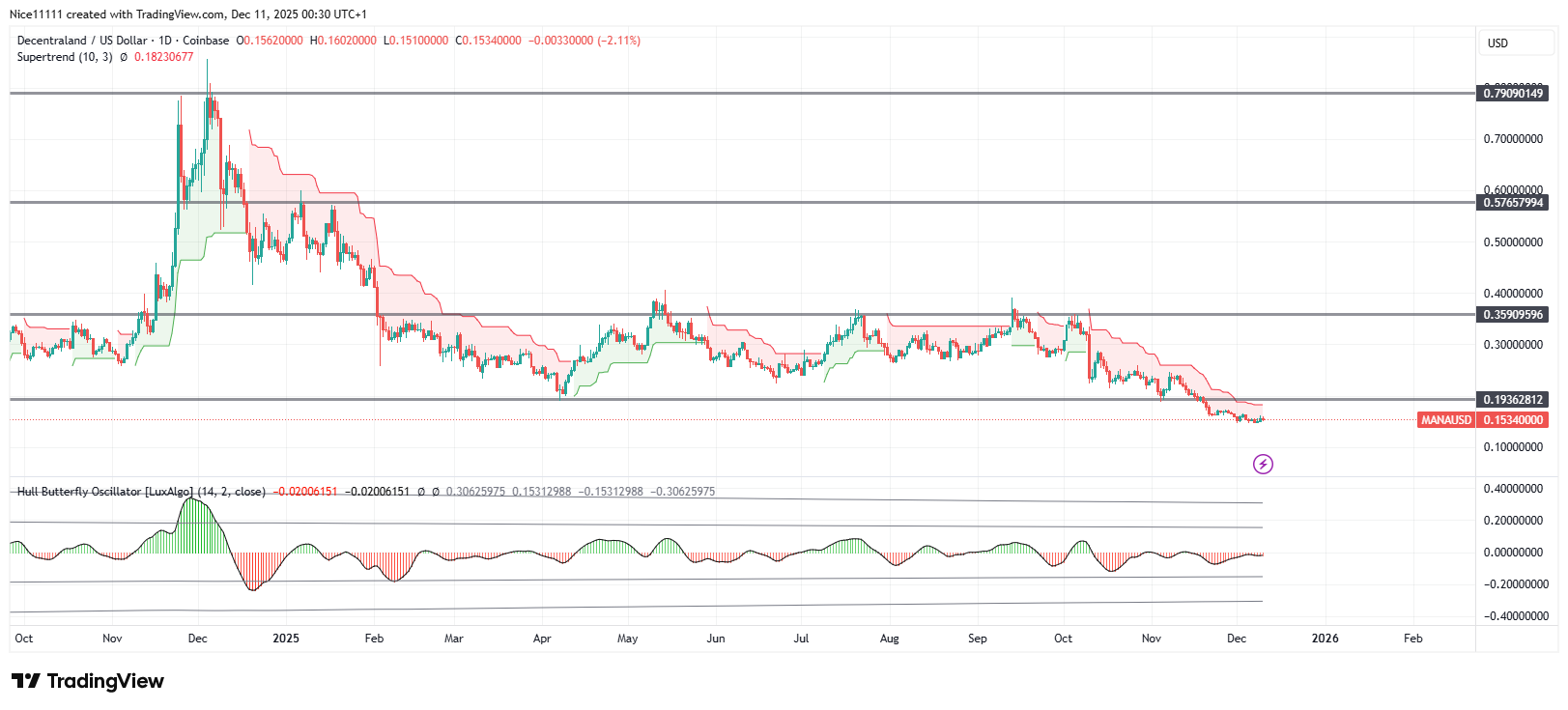 Decentraland Continues to Crash