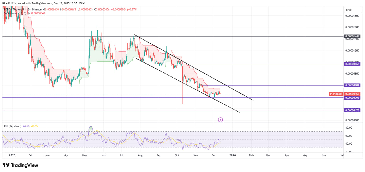 Pepe (PEPEUSD) Stalls at $0.00000400 as Bears Maintain Pressure