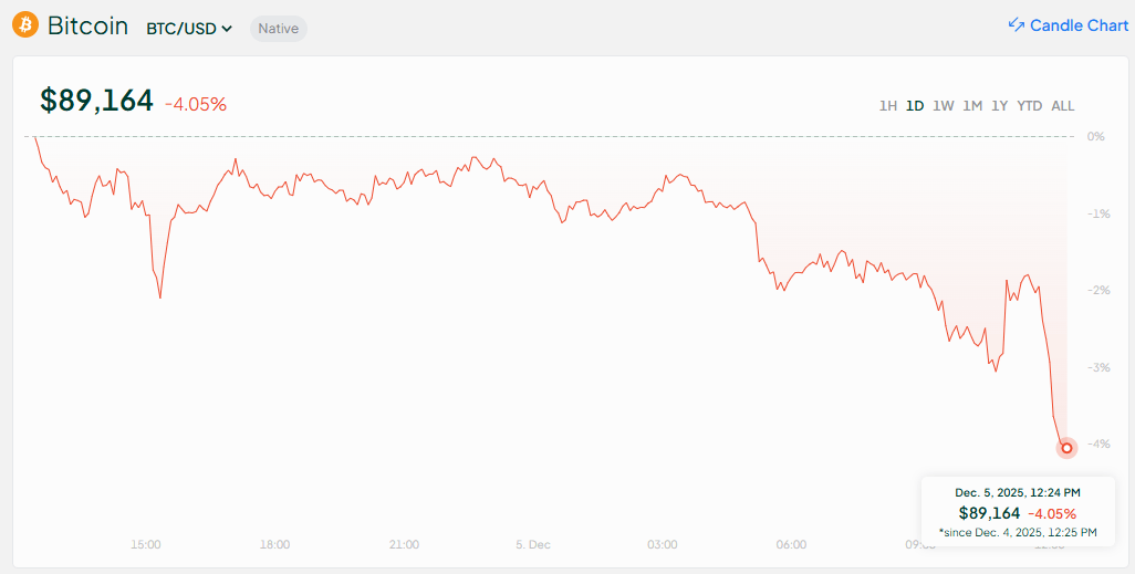 Bitcoin Struggles Below $90K as Market Faces Bearish Trends