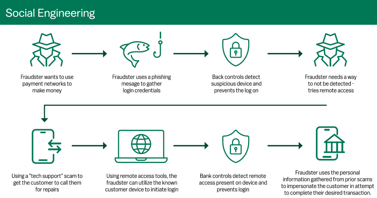 Social Engineering Scams: Manipulating Trust for Financial Gains