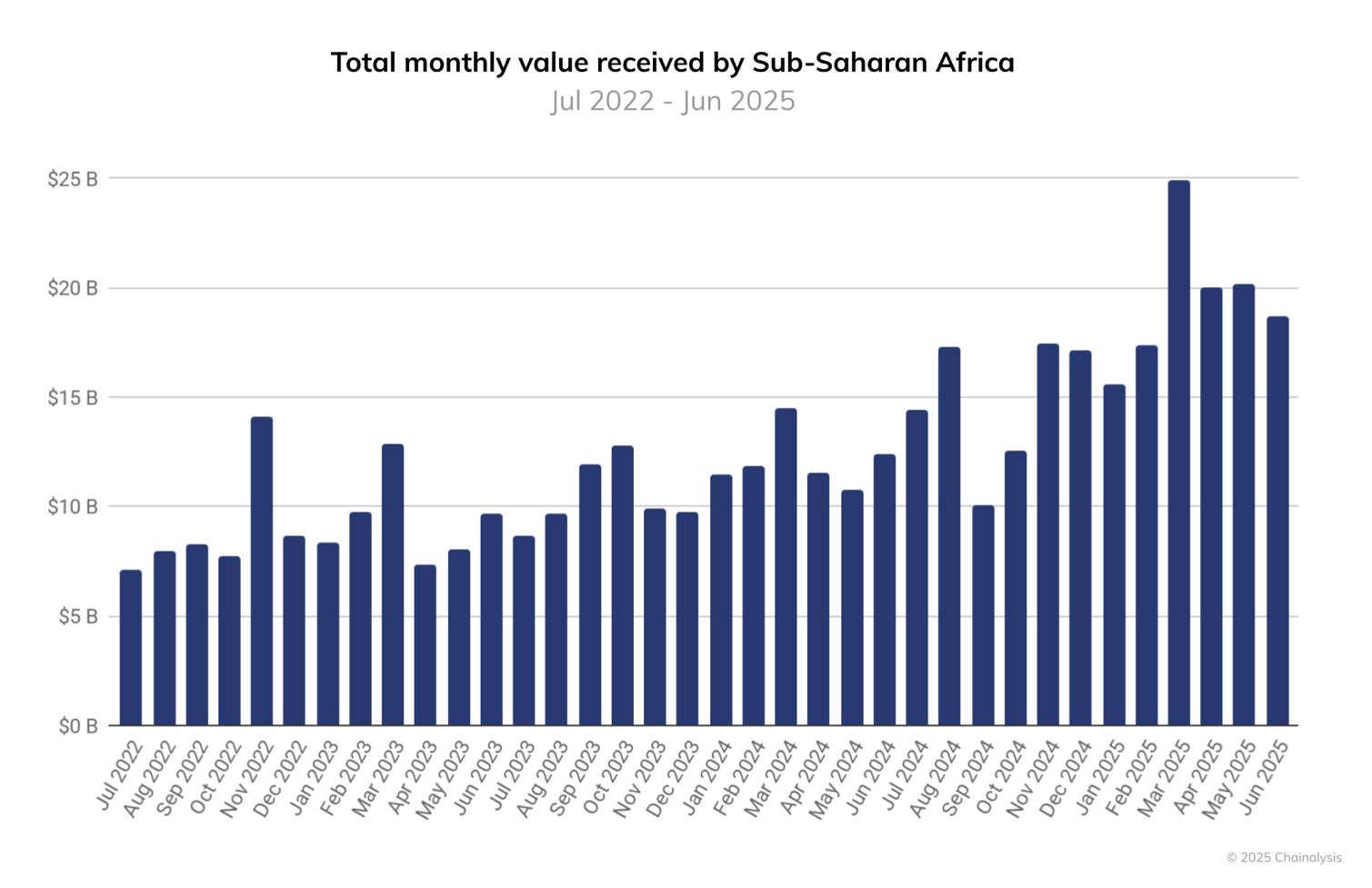Stablecoin Growth Accelerates Across Africa as Remittances Overtake Aid