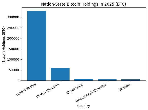 The Rise of Nation-State Bitcoin Reserves