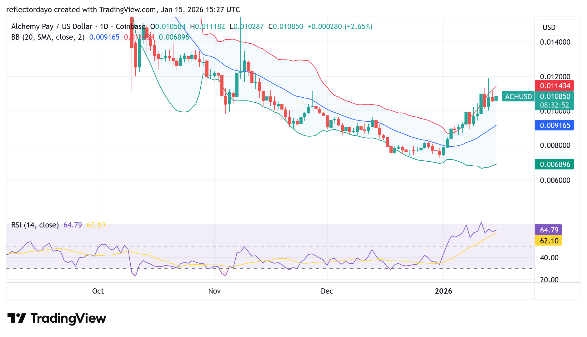 Alchemy Pay (ACH/USD) Bull Run Pauses Above $0.010
